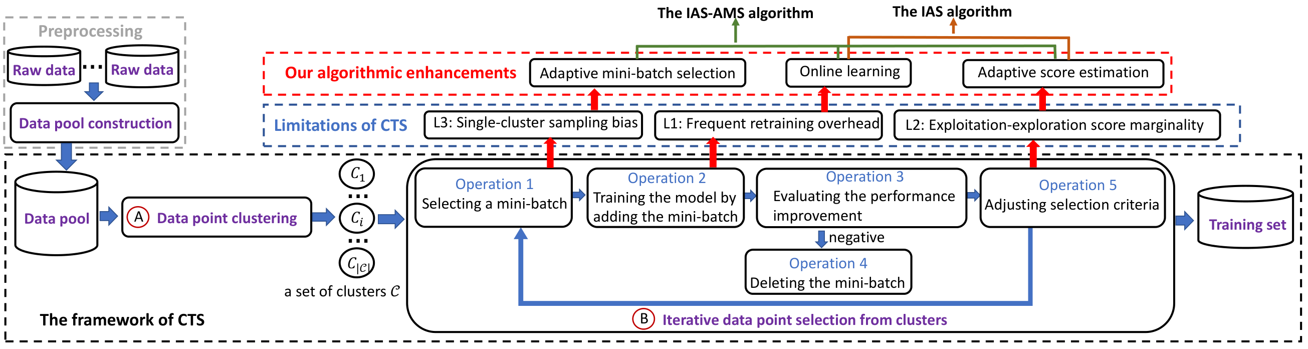 Data acquisition for machine learning framework
