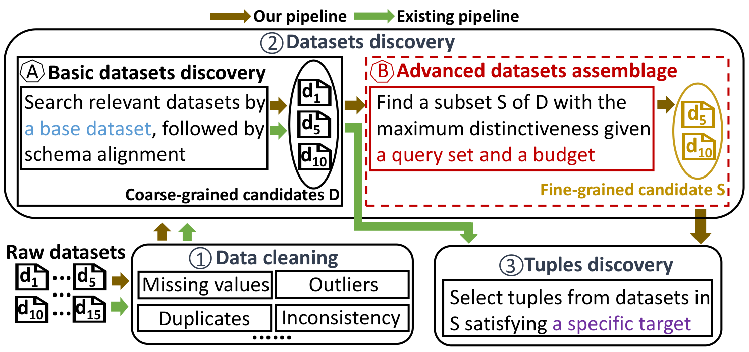 Distinctiveness Maximization framework