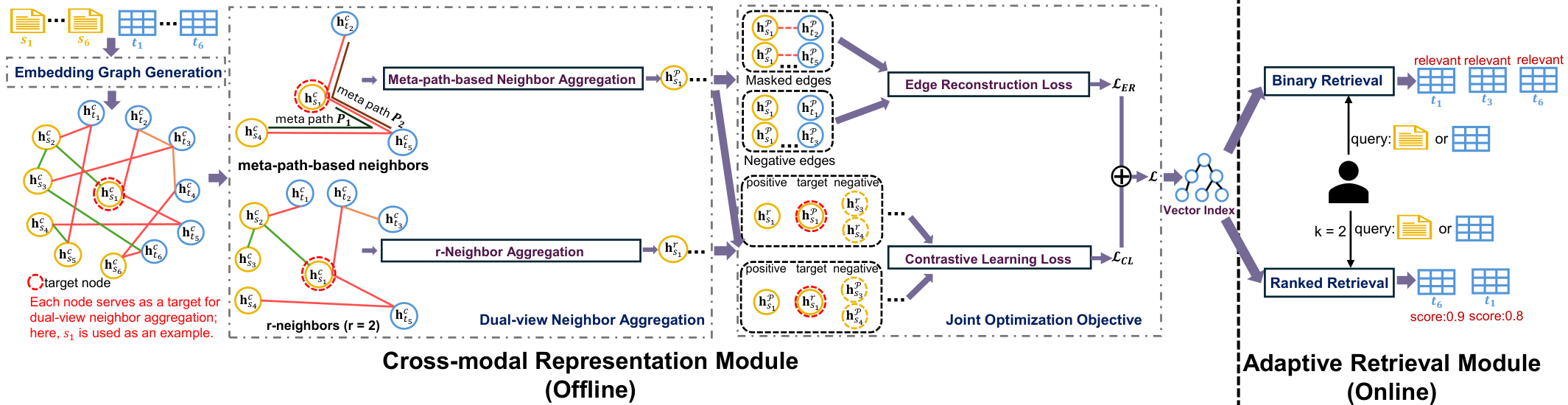 Unified Data Discovery framework